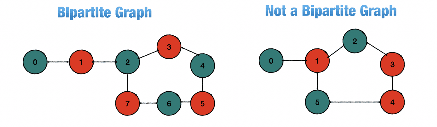 https://rohithv63.medium.com/graph-algorithm-bipartite-graph-dfs-f7f6a4afed4c